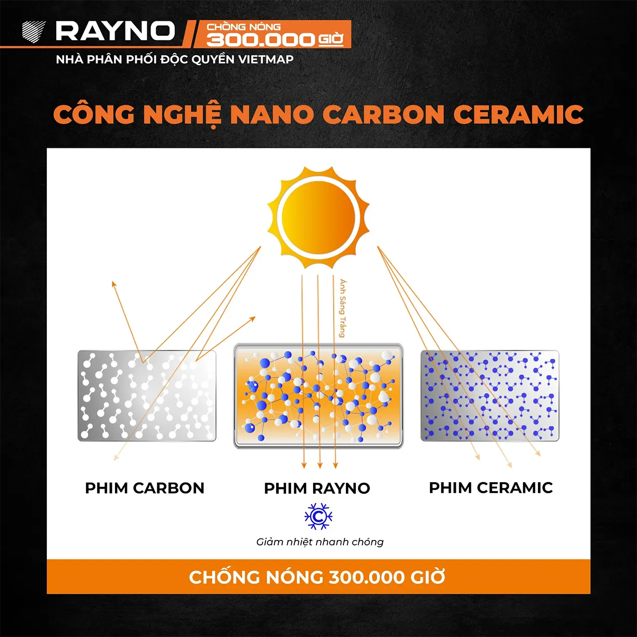 Phim cách nhiệt Rayno hiệu quả đến 300.000 giờ