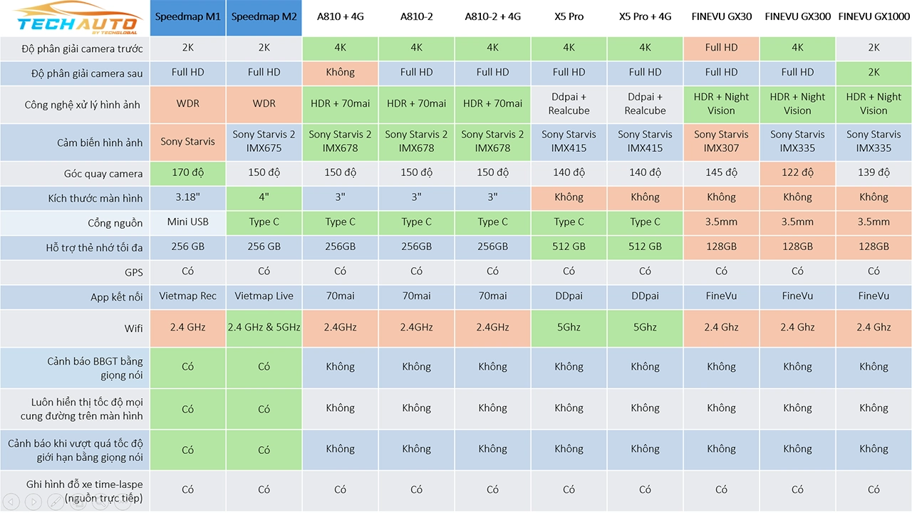 So sánh SpeedMap M2 với các sản phẩm cùng phân khúc